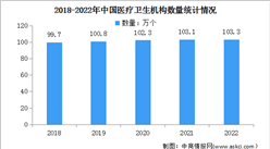 2022年中国卫生健康事业发展统计公报：医疗机构共计103.3万个（图）