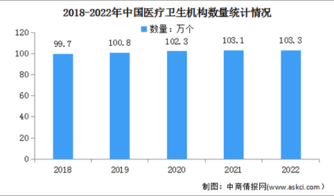 2022年中国卫生健康事业发展统计公报：医疗机构共计103.3万个（图）
