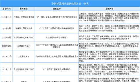 2023年中国智慧园区最新政策汇总一览（表）