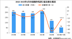 2023年1-5月中国棉纱线进口数据统计分析：进口量54万吨