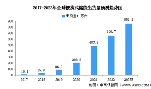 2023年全球便携式储能出货量及区域分布预测分析（图）