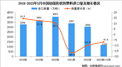 2023年1-5月中国初级形状的塑料进口数据统计分析：进口量小幅下降