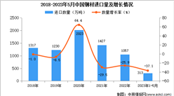 2023年1-5月中國鋼材進口數據統計分析：進口量同比下降37.1%