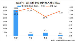 2023年5月中國軟件業分地區運行情況分析：中部地區增勢突出（圖）