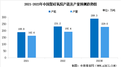 2023年中国聚硅氧烷产能预测及产品进出口情况分析（图）