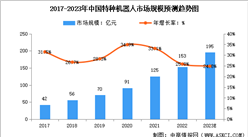 2023年中國特種機器人市場規模及行業發展前景預測分析（圖）