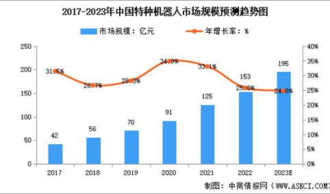 2023年中国特种机器人市场规模及行业发展前景预测分析（图）