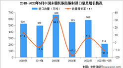 2023年1-5月中國未鍛軋銅及銅材進口數據統計分析：進口量214萬噸