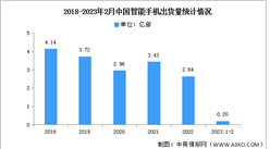 2023年2月中國智能手機市場分析：同比下降43.6%（圖）