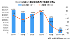 2023年1-5月中國蓄電池進口數據統計分析：進口量同比下降近一半