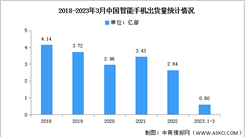 2023年3月中国智能手机市场分析：同比增长2.5%（图）