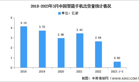 2023年3月中国智能手机市场分析：同比增长2.5%（图）