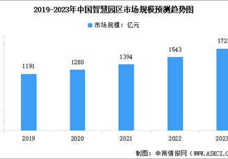 2023年中國智慧園區(qū)市場規(guī)模及行業(yè)發(fā)展前景預(yù)測分析（圖）