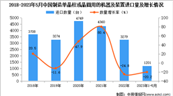 2023年1-5月中国制造单晶柱或晶圆用的机器及装置进口数据统计分析：进口额小幅下降
