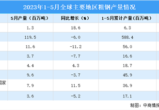 2023年5月全球粗钢产量分析：同比下降5.1%（图）