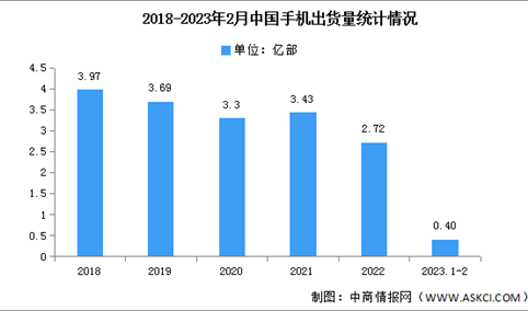 2023年2月中国手机行业国内外品牌出货量及上市情况分析（图）