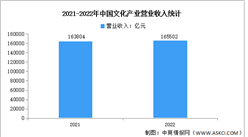 2022年中国文化产业规模分析：营业收入超16.5万亿元（图）