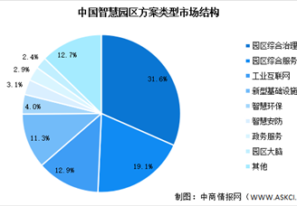 2023年中國智慧園區(qū)解決方案市場現(xiàn)狀預(yù)測分析（圖）