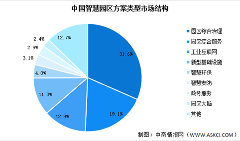 2023年中国智慧园区解决方案市场现状预测分析（图）