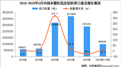 2023年1-5月中國未鍛軋鋁及鋁材進口數據統計分析：進口量小幅增長