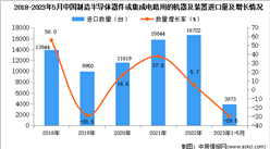 2023年1-5月中國制造半導體器件或集成電路用的機器及裝置進口數據統計分析：進口量同比下降近三成