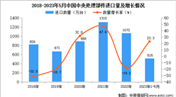 2023年1-5月中國中央處理部件進口數據統計分析：進口量同比增長23.3%