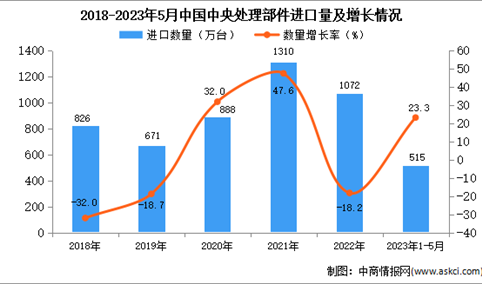 2023年1-5月中国中央处理部件进口数据统计分析：进口量同比增长23.3%