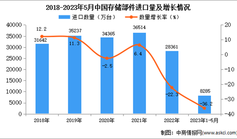 2023年1-5月中国存储部件进口数据统计分析：进口额下降显著