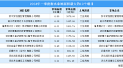 2023年一季度衡水工業土地投資規模最大的十個項目匯總（圖）
