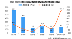 2023年1-5月中國自動數據處理設備進口數據統計分析：進口量同比增長近三成