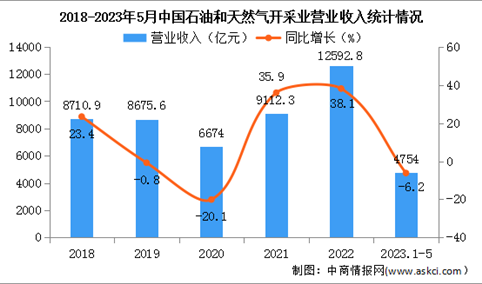 2023年1-5月中国石油和天然气开采业经营情况：利润总额同比下降6%（图）