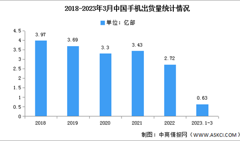 2023年3月中国手机行业国内外品牌出货量及上市情况分析（图）
