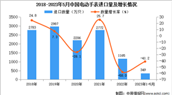 2023年1-5月中国电动手表进口数据统计分析：进口额小幅下降