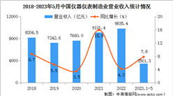 2023年1-5月中国仪器仪表制造业经营情况：利润总额同比增长14.5%（图）