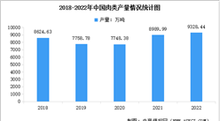 2022年中国肉类产量及市场结构数据分析（图）