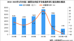 2023年1-5月中国二极管及类似半导体器件进口数据统计分析：进口量1765亿个