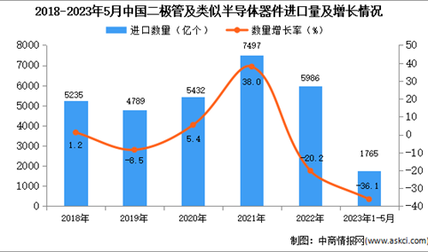 2023年1-5月中国二极管及类似半导体器件进口数据统计分析：进口量1765亿个