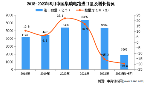 2023年1-5月中国集成电路进口数据统计分析：进口量同比下降19.6%