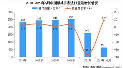 2023年1-5月中國機械手表進口數據統計分析：進口量65萬只