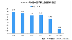 2023年4月中国手机行业国内外品牌出货量及上市情况分析（图）