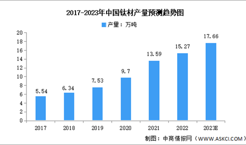 2023年中国钛材产量及消费结构预测分析（图）