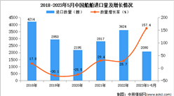 2023年1-5月中國船舶進口數據統計分析：進口量同比增長超一倍