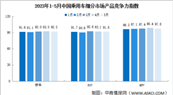 2023年5月中国乘用车市场产品竞争力指数为92.2 环比下滑0.3个点（图）