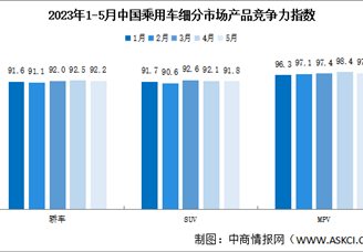 2023年5月中国乘用车市场产品竞争力指数为92.2 环比下滑0.3个点（图）