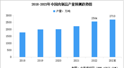 2023年中国肉制品产量及行业发展前景预测分析（图）