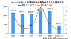 2023年1-5月中国造纸和纸制品业经营情况：营业收入同比下降5.4%（图）