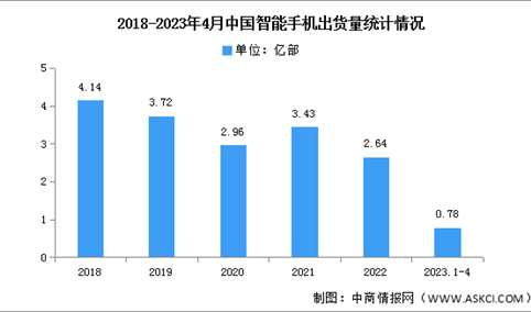 2023年4月中国智能手机市场分析：同比增长2.1%（图）