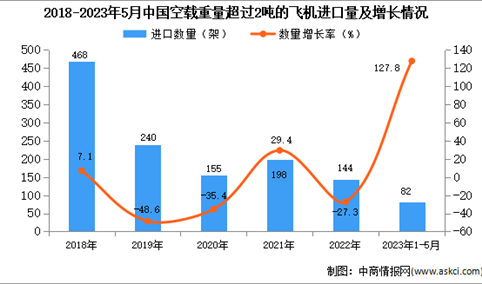 2023年1-5月中国空载重量超过2吨的飞机进口数据统计分析：进口量82架