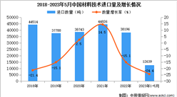 2023年1-5月中国材料技术进口数据统计分析：进口量12639吨