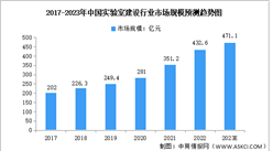 2023年中国实验室建设行业市场规模及发展趋势预测分析（图）